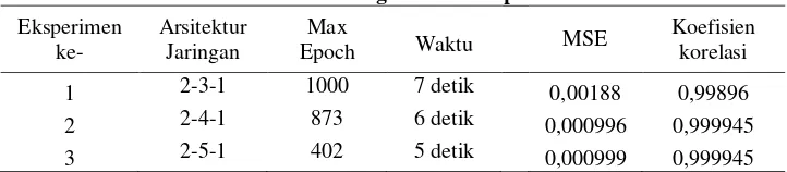 Table 1 Perbandingan Hasil Eksperimen 