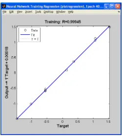 Gambar 4 Perbandingan antara target dengan output jaringan untuk data pelatihan 