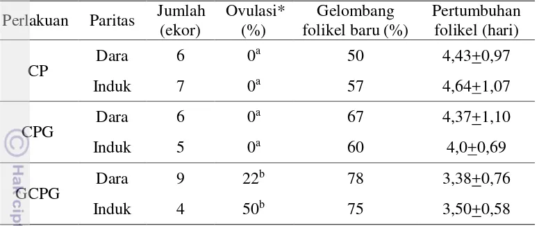 Tabel 1.  Dinamika ovaria pada kelompok dengan perlakuan penyuntikan GnRH pertama (Perlakuan GCPG) dan tanpa penyuntikan GnRH pertama (perlakuan CP dan CPG) pada dara dan induk