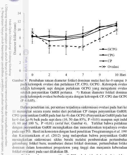 Gambar 3.  Perubahan rataan diameter folikel dominan mulai hari ke-0 sampai 10 