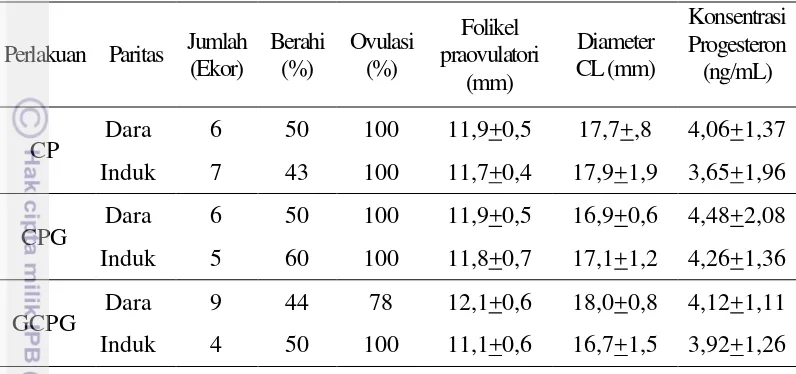 Tabel 2. Pengamatan tanda-tanda berahi dan dinamika ovaria pada sapi PO dara dan induk yang diberi perlakuan CP, CPG dan GCPG