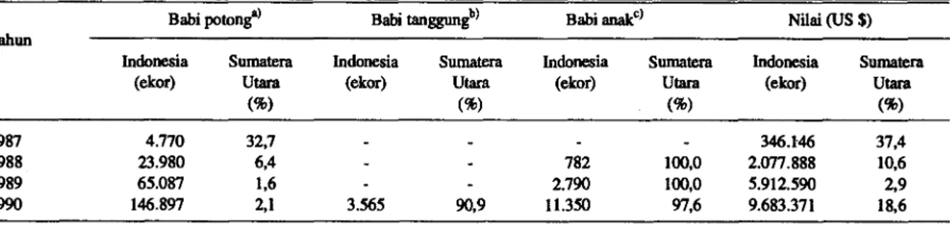 Tabel 7. Perkembangan ekspor babi dari beberapa wilayah sentra produksi ternak babi di Indonesia ke Singapura selama empat tahun  terakhir (1987/1990) 