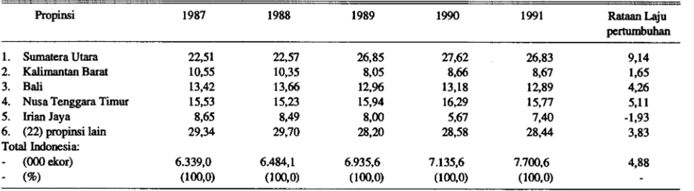 Tabel 1.  Perkembangan populasi temak babi di Indonesia 1987-1991 (dalam persen) 