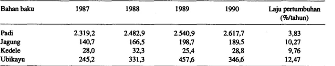 Tabel 2. Perkembangan produksi padi dan palawija di Sumatera Utara, 1987-1990 (dalam ton) 