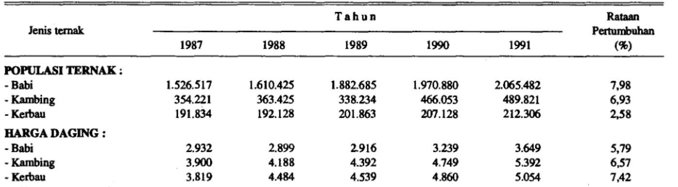 Tabel 4.  Perkembangan populasi dan harga daging beberapa jenis ternak di Sumatera Utara (1987-1991)  Jenis ternak  Tahun  Rataan  Pertumbuhan  (56) 1987 1988 1989 1990 1991  POPULASI TERNAK :  - Babi  1.526.517  1.610.425  1.882.685  1.970.880  2.065.482 