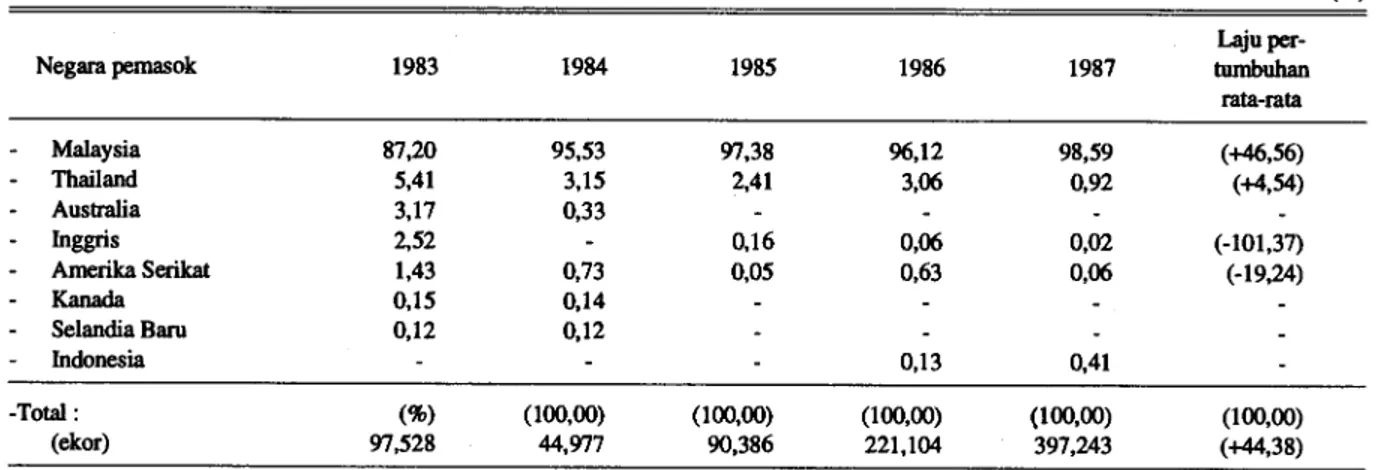 Tabel 5.  Pangsa pasar temak babi di Singapura oleh beberapa negara pemasok (1983-1987) 