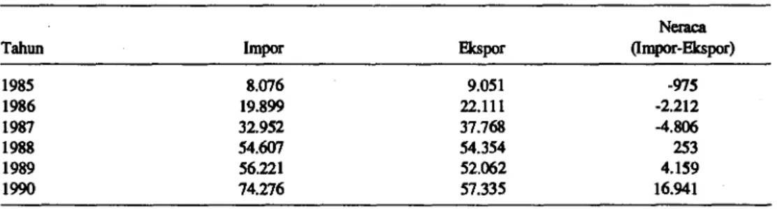 Tabel 6. Neraca volume ekspor dan impor temak babi Singapura, 1985-1990 (dalam ekor) 