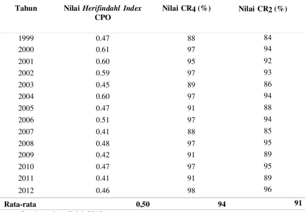 Tabel 1 Hasil  Analisis  Herifindahl  Index  Negara  –  Negara  Produsen  CPO  di Pasar  Internasional  Pada  Tahun 1999-2012