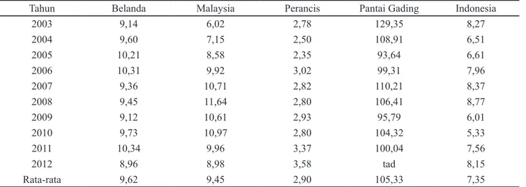 Tabel 3. Hasil estimasi daya saing (RCA) negara eksportir kakao butter