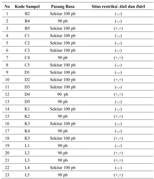 Tabel 2. Analisis situs restriksi AluI dan DdeI 