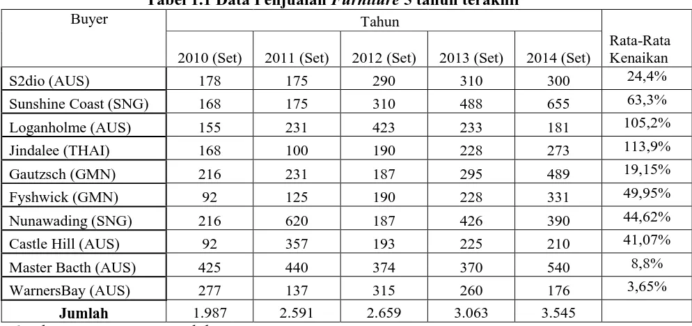 Tabel 1.1 Data Penjualan Furniture 5 tahun terakhirTahun