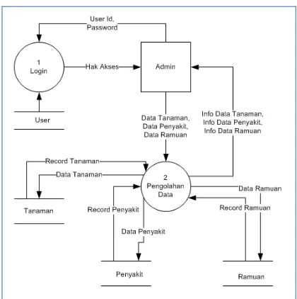 Gambar 4.  Data Flow Diagram Level 1 Admin 
