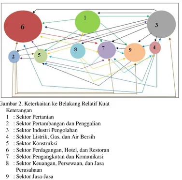 Gambar 2. Keterkaitan ke Belakang Relatif Kuat  Keterangan 