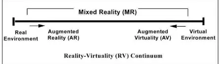 Figure 1.  “Continuo Real-Virtual” en Milgran y Kishino (1994). 
