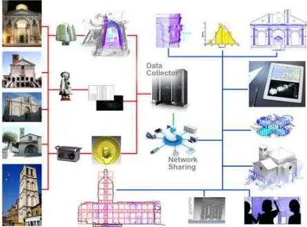 Figure 1: Diagram of the Alberti Project by the data collection  in 3D databases and their exploitation for several purposes