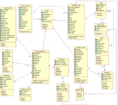 Gambar 2 : Class Diagram Content Management System 