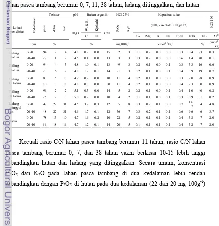 Tabel 1 Sifat-sifat fisika dan kimia tanah pada kedalaman 0-20 dan 20-40 cm di 