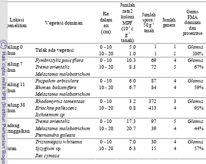 Tabel 2 Status fungi mikoriza arbuskula dan mikrob pelarut fosfat di lahan pasca 