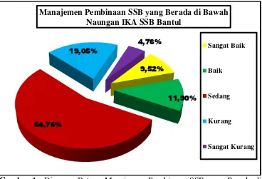 Tabel 5. Distribusi Frekuensi Manajemen Pembinaan SSB yang Berada di Bawah Naungan IKA SSB di Kabupaten Bantul 