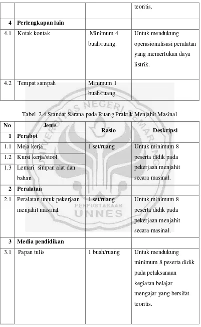 Tabel  2.4 Standar Sarana pada Ruang Praktik Menjahit Masinal 