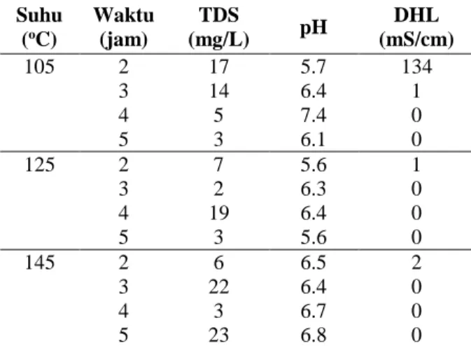 Tabel 1. Standar Mutu Air Demineral  Parameter  Standar Mutu  Sumber 