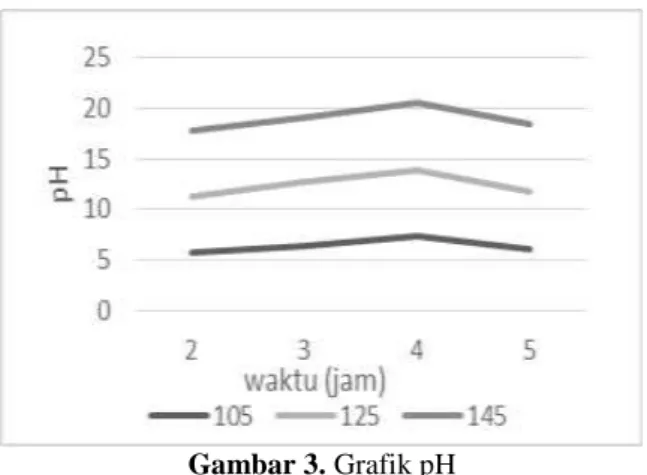 Gambar 3. Grafik pH 