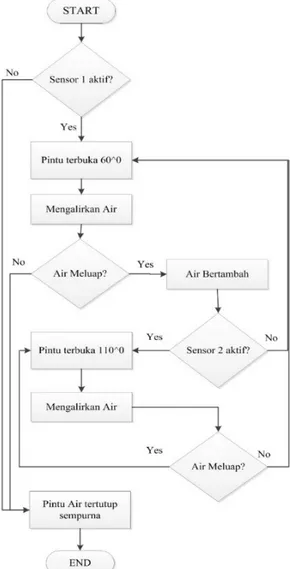 Gambar 3. Deployment Diagram Rancangan Pintu Air  Otomatis 