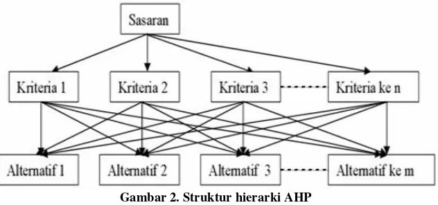 Gambar 2. Struktur hierarki AHP