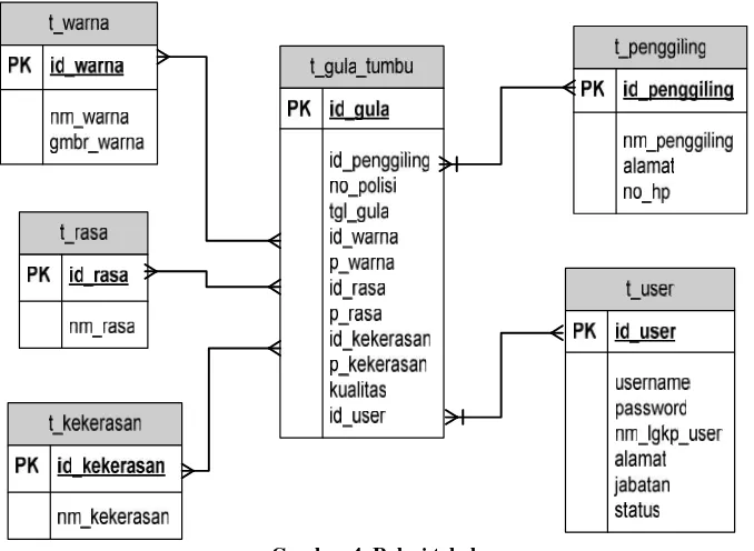 Gambar 3. Use case diagram sistem penunjang keputusan menentukan kualitas gula tumbu