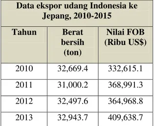 Tabel  Data  Ekspor  udang  Indonesia  ke 