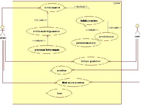 Gambar 1. Use Case diagram pengguna e-learning