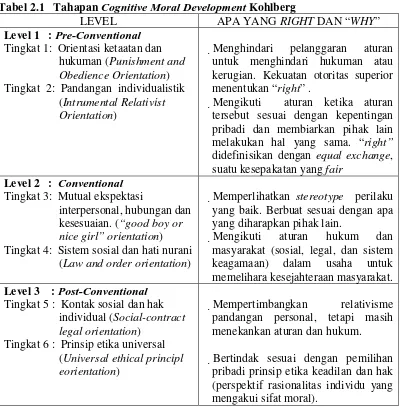 Tabel 2.1  Tahapan Cognitive Moral Development Kohlberg 