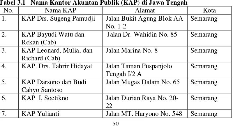 Tabel 3.1  Nama Kantor Akuntan Publik (KAP) di Jawa Tengah 