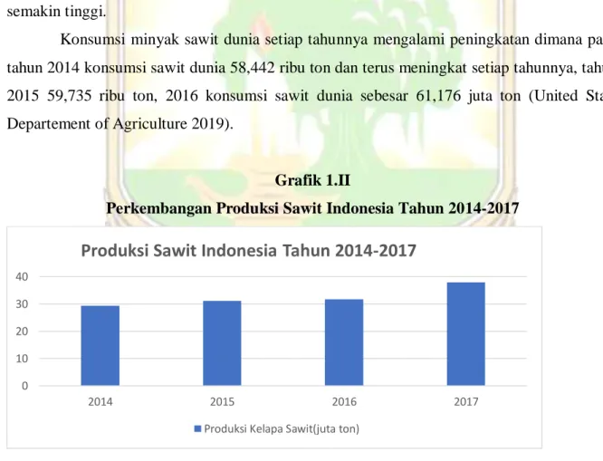 Grafik diatas menunjukan bahwa volume ekspor sawit Indonesia mengalami fluktuatif dari  tahun  ke  tahun,  pada  tahun  2014  ekspor  sawit  sebesar  22  juta  ton  tetapi  pada  tahaun  2015  ekspor sawit menjadi 26 juta ton dan tahun 2016 ekspor sawit te