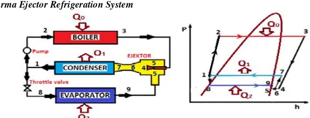 Gambar 5. Profil tekanan dan kecepatan sepanjang ejector [2]