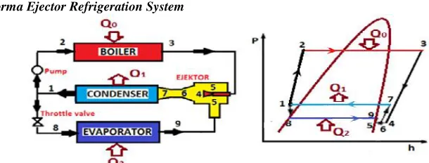 Gambar 5. Profil tekanan dan kecepatan sepanjang ejector [2]