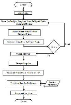 Gambar 7. Diagram alir metodologi penelitian