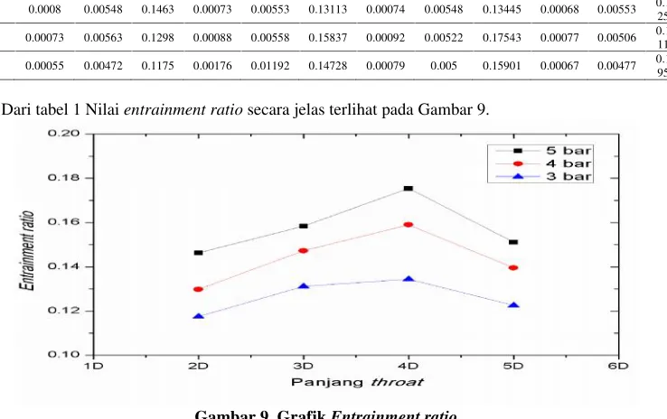 Gambar 9. Grafik Entrainment ratio