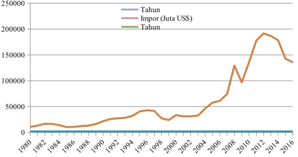 Gambar 4.2: Impor Indonesia Tahun 1980-2016 dalam Juta US$