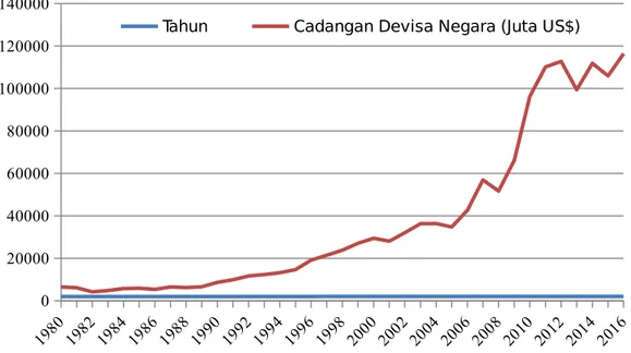 Gambar 4.4: Cadangan Devisa Negara Indonesia Tahun 1980-2016 dalam  Juta US$