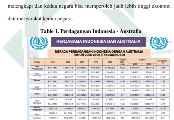 Table 1. Perdagangan Indonesia - Australia 