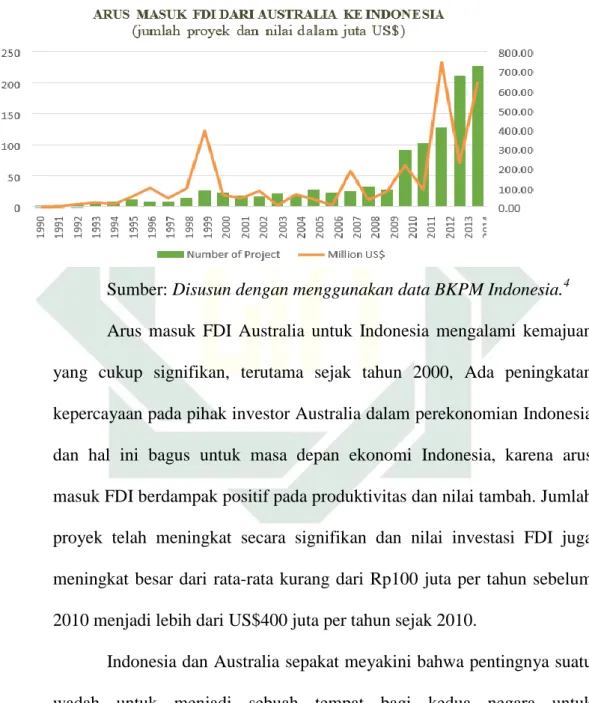 Grafik 1: Arus Masuk FDI Dari Australia Ke Indonesia  