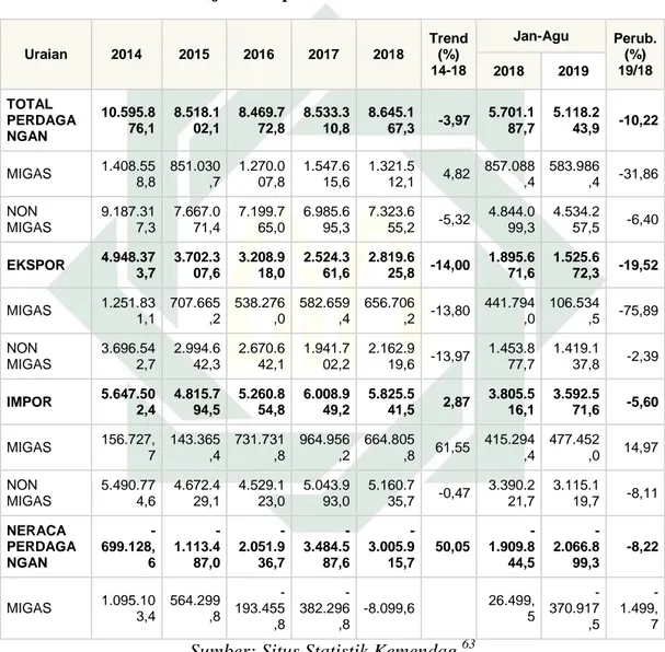 Tabel 2 : Neraca Perdagangan Dengan Negara Mitra Dagang Negara  Tujuan Ekspor Australia Tahun 2014 - 2019 