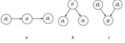 Figure 2: Subgraphs of the probability connections.