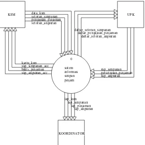 Gambar 1. Context Diagram sistem informasi simpan pinjam BKM