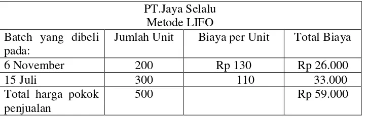 Tabel 2.5 Ilustrari Perhitungan Metode LIFO 