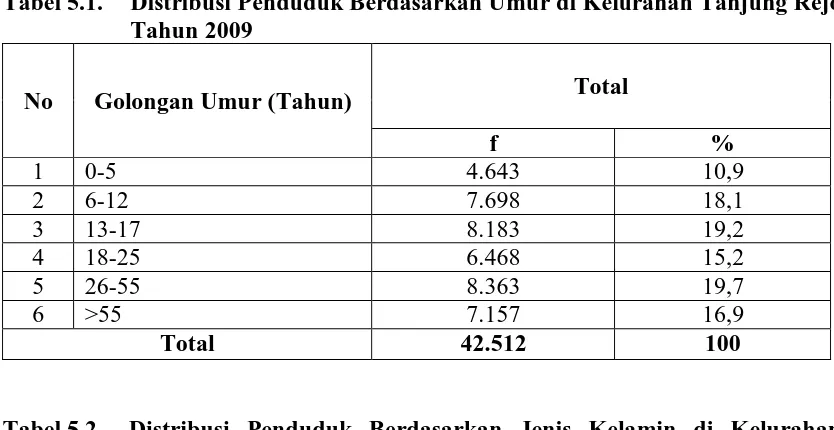 Tabel 5.1.  Distribusi Penduduk Berdasarkan Umur di Kelurahan Tanjung Rejo Tahun 2009 