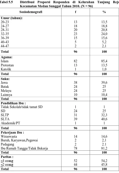 Tabel 5.5 Distribusi Proporsi Responden di Kelurahan Tanjung Rejo Kecamatan Medan Sunggal Tahun 2010