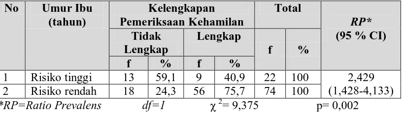 Tabel 5.8. Tabulasi Silang Kelengkapan Pemeriksaan Kehamilan Berdasarkan Umur Ibu di Kelurahan Tanjung Rejo Kecamatan Medan Sunggal Tahun 2010