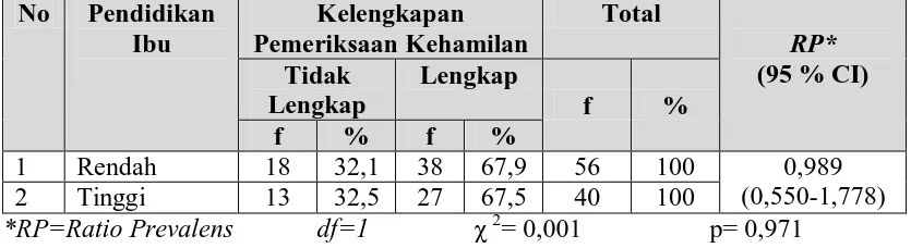 Tabel 5.9. Tabulasi Silang Kelengkapan Pemeriksaan Kehamilan Berdasarkan Pendidikan Ibu di Kelurahan Tanjung Rejo Kecamatan Medan Sunggal Tahun 2010
